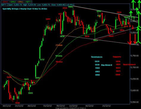 share market today live chart